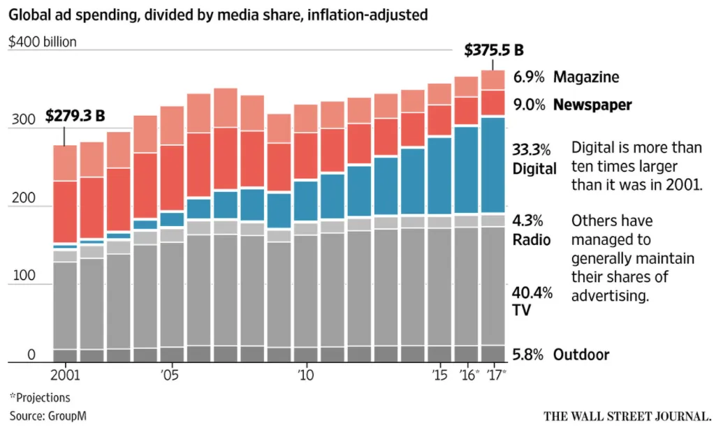 Wall St Journal graphic showing ad spending over time